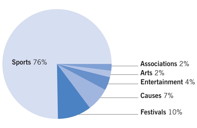 Property/Casualty Insurers’ Policy: Continue Sponsoring