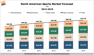 Sports Marketing Budget